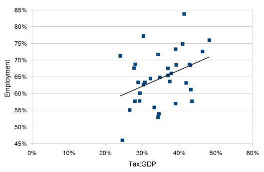 Graph of Employment rate in nation versus tax:GDP ratio